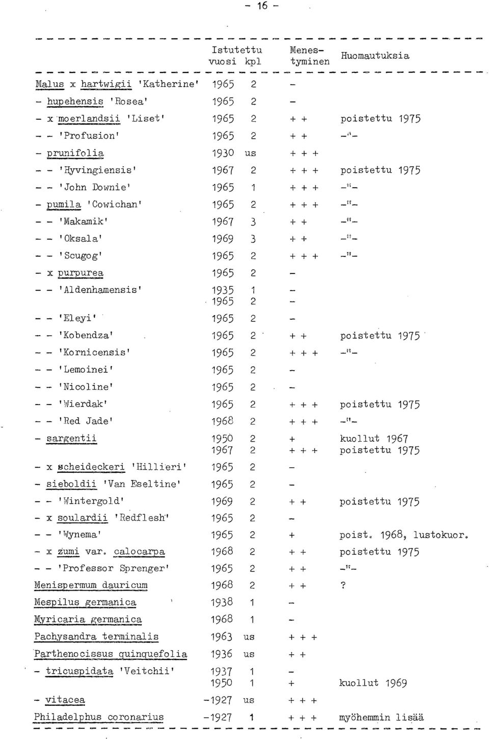 2 +++ - x purpurea 1965 2 - - 'Aldenhamensis' 1935 1 1965 2 'Eleyi' 1965 2 'Kobendza' 1965 2 + + poistettu 1975 'Kornicensis' 1965 2 + + + 'Lemoinei' 1965 2 'Nicoline' 1965 2 'Wierdak' 1965 2 + + +