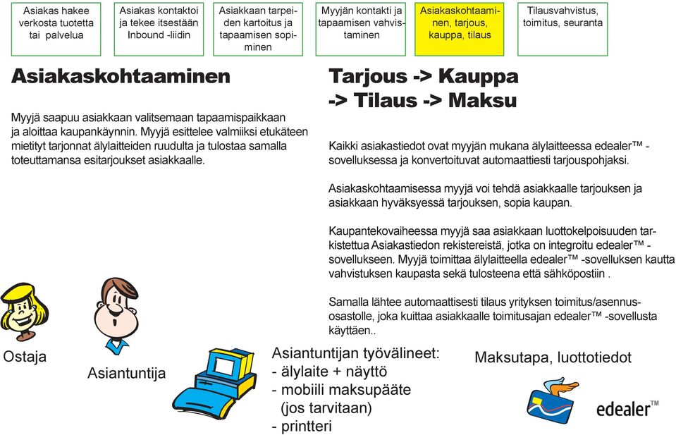 Tarjous -> Kauppa -> Tilaus -> Maksu Kaikki asiakastiedot ovat myyjän mukana älylaitteessa edealer - sovelluksessa ja konvertoituvat automaattiesti tarjouspohjaksi.