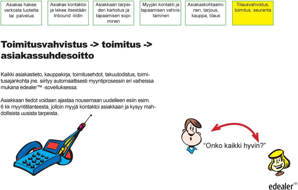 siirtyy automaattisesti myyntiprosessin eri vaiheissa mukana edealer -sovelluksessa.