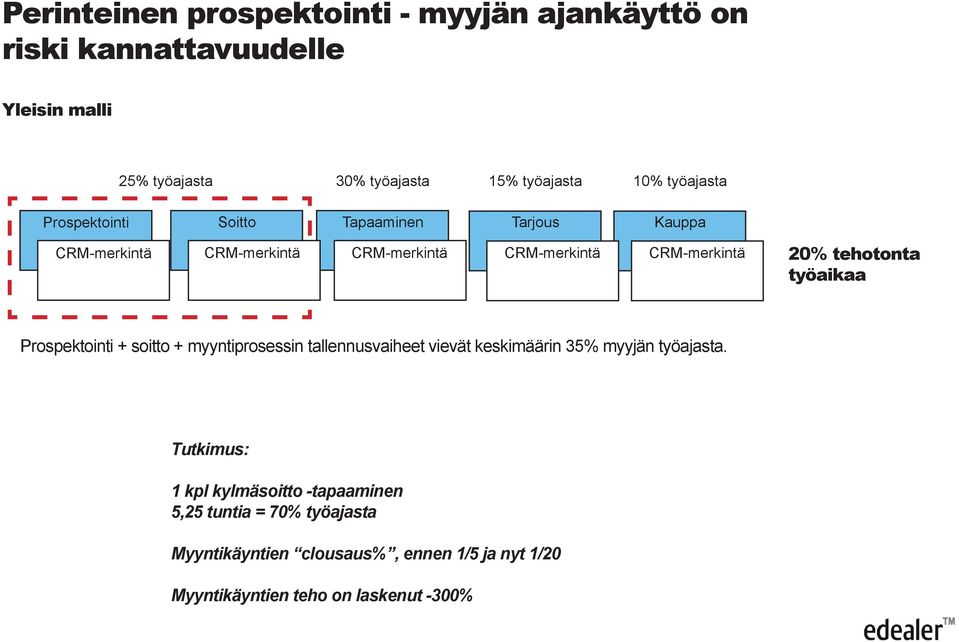 tehotonta työaikaa Prospektointi + soitto + myyntiprosessin tallennusvaiheet vievät keskimäärin 35% myyjän työajasta.