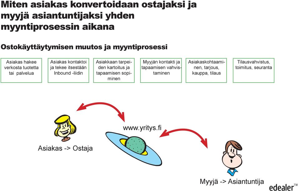 Ostokäyttäytymisen muutos ja myyntiprosessi