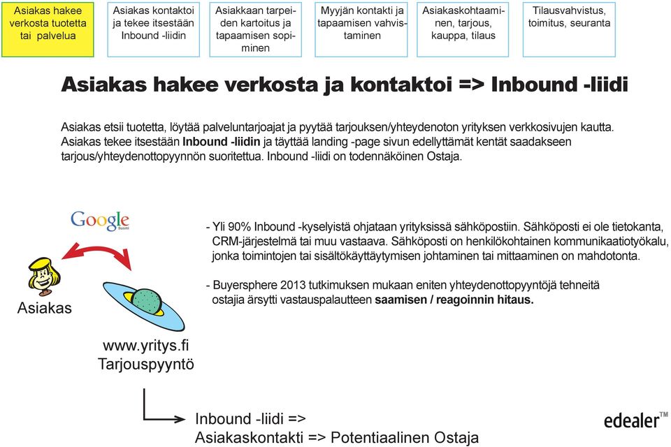 - Yli 90% Inbound -kyselyistä ohjataan yrityksissä sähköpostiin. Sähköposti ei ole tietokanta, CRM-järjestelmä tai muu vastaava.