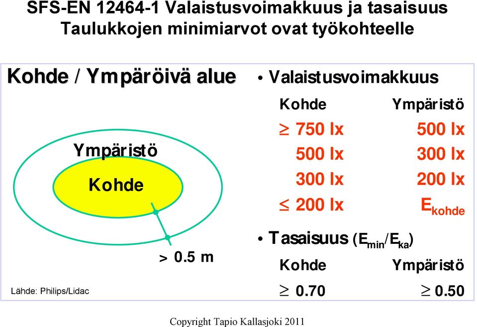 Valaistusvoimakkuus Kohde Ympäristö 750 lx 500 lx 500 lx 300 lx 300 lx 200