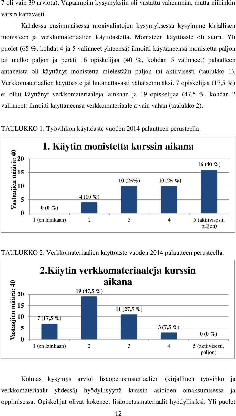 Yli puolet (65 %, kohdat 4 ja 5 valinneet yhteensä) ilmoitti käyttäneensä monistetta paljon tai melko paljon ja peräti 16 opiskelijaa (40 %, kohdan 5 valinneet) palautteen antaneista oli käyttänyt