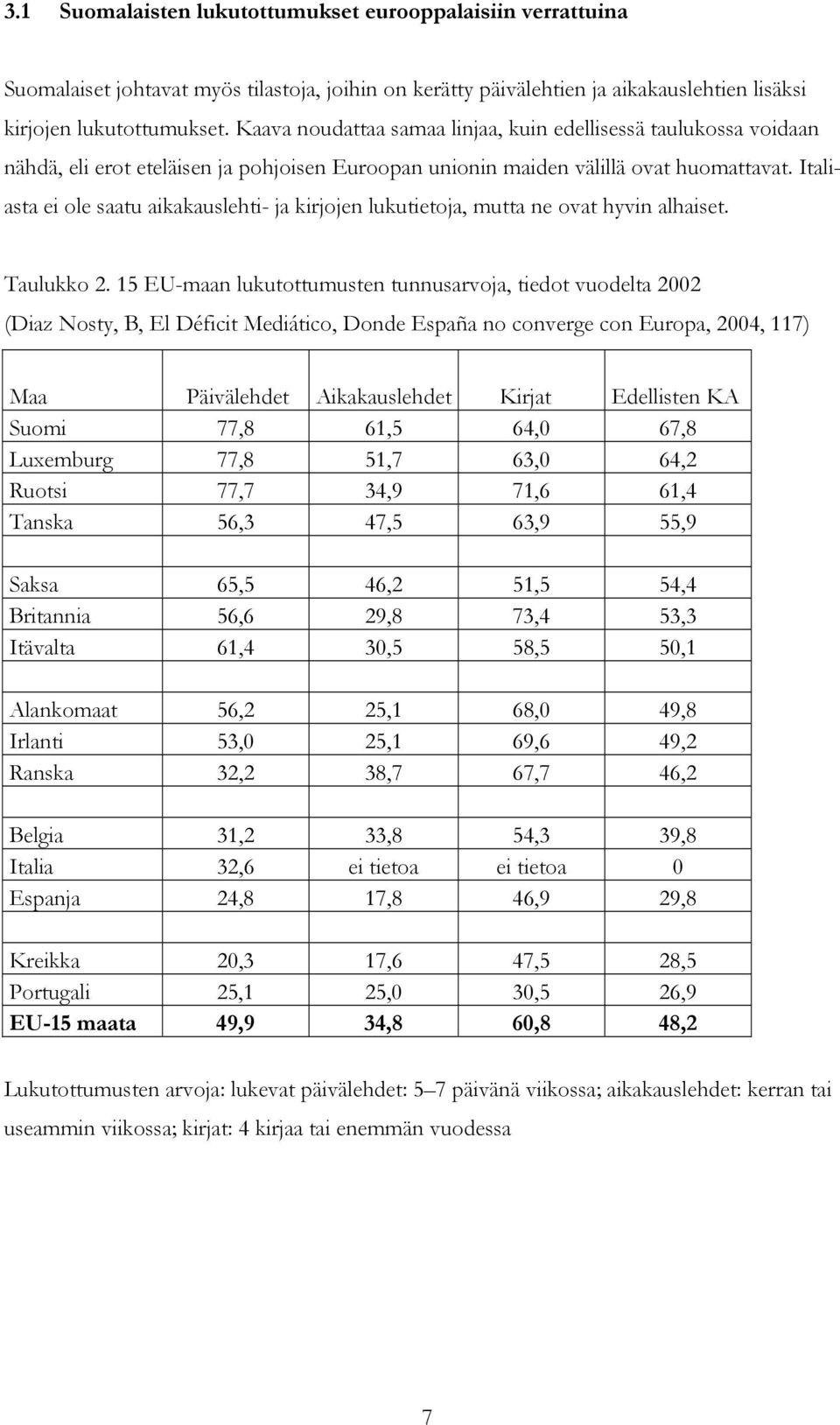 Italiasta ei ole saatu aikakauslehti- ja kirjojen lukutietoja, mutta ne ovat hyvin alhaiset. Taulukko 2.