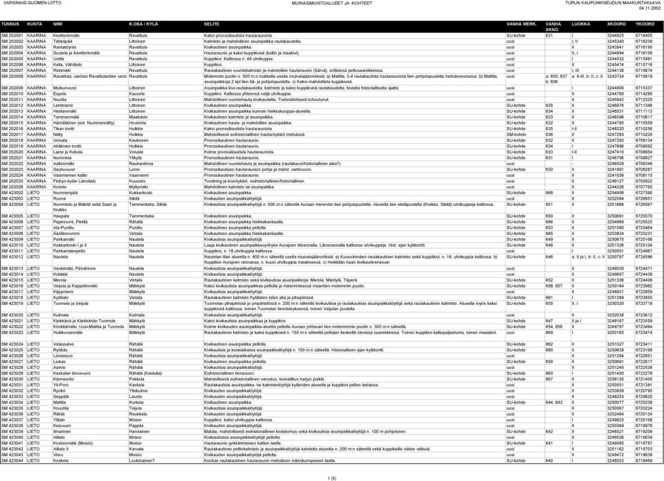 uusi II 3243941 6716195 SM 202004 KAARINA Suutela ja Keetterinmäki Ravattula Hautaraunio ja kaksi kuppikiveä (kallio ja maakivi).