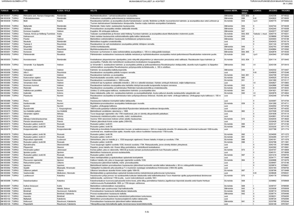 SM-kohde 656 II-III 3242822 6716505 SM 853039 TURKU Mulli Kaerla Rautakautisia kalmisto- ja asuinpaikka-alueita Kairialankadun varrella: Mullintien ja Mullin muonamiesrivin kalmisto- ja