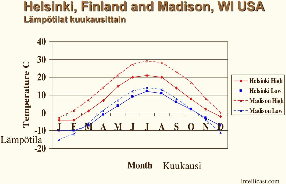 -20 J F M A M J J A S O N D Month Kuukausi Helsinki