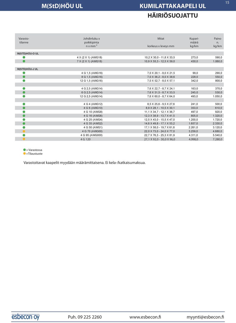 22,7-8,7 X 24,1 163,0 370,0 6 G 2,5 (AWG14) 7,6 X 31,5-8,7 X 33,5 245,0 530,0 12 G 2,5 (AWG14) 7,6 X 60,0-8,7 X 64,0 493,0 1.