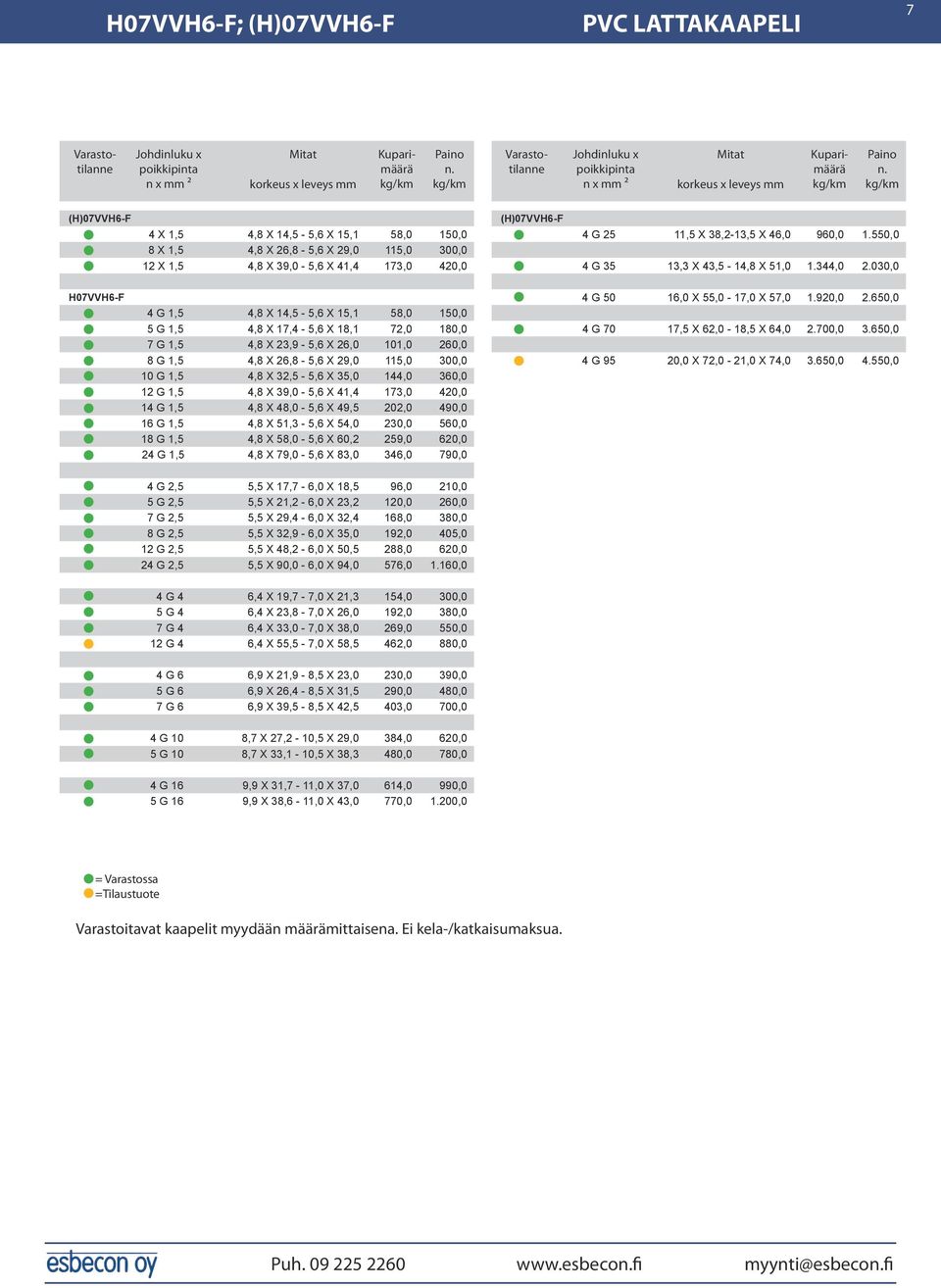 030,0 H07VVH6-F 4 G 1,5 4,8 X 14,5-5,6 X 15,1 58,0 150,0 5 G 1,5 4,8 X 17,4-5,6 X 18,1 72,0 180,0 7 G 1,5 4,8 X 23,9-5,6 X 26,0 101,0 260,0 8 G 1,5 4,8 X 26,8-5,6 X 29,0 115,0 300,0 10 G 1,5 4,8 X