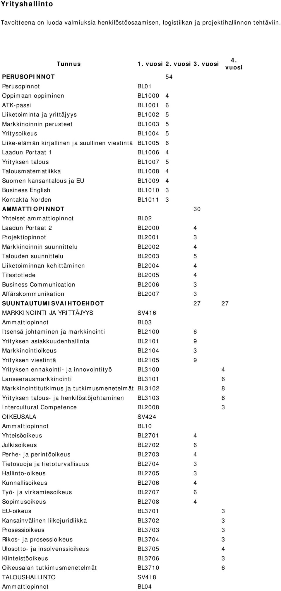 BL1005 6 Laadun Portaat 1 BL1006 4 Yrityksen talous BL1007 5 Talousmatematiikka BL1008 4 Suomen kansantalous ja EU BL1009 4 Business English BL1010 3 Kontakta Norden BL1011 3 AMMATTIOPINNOT 30