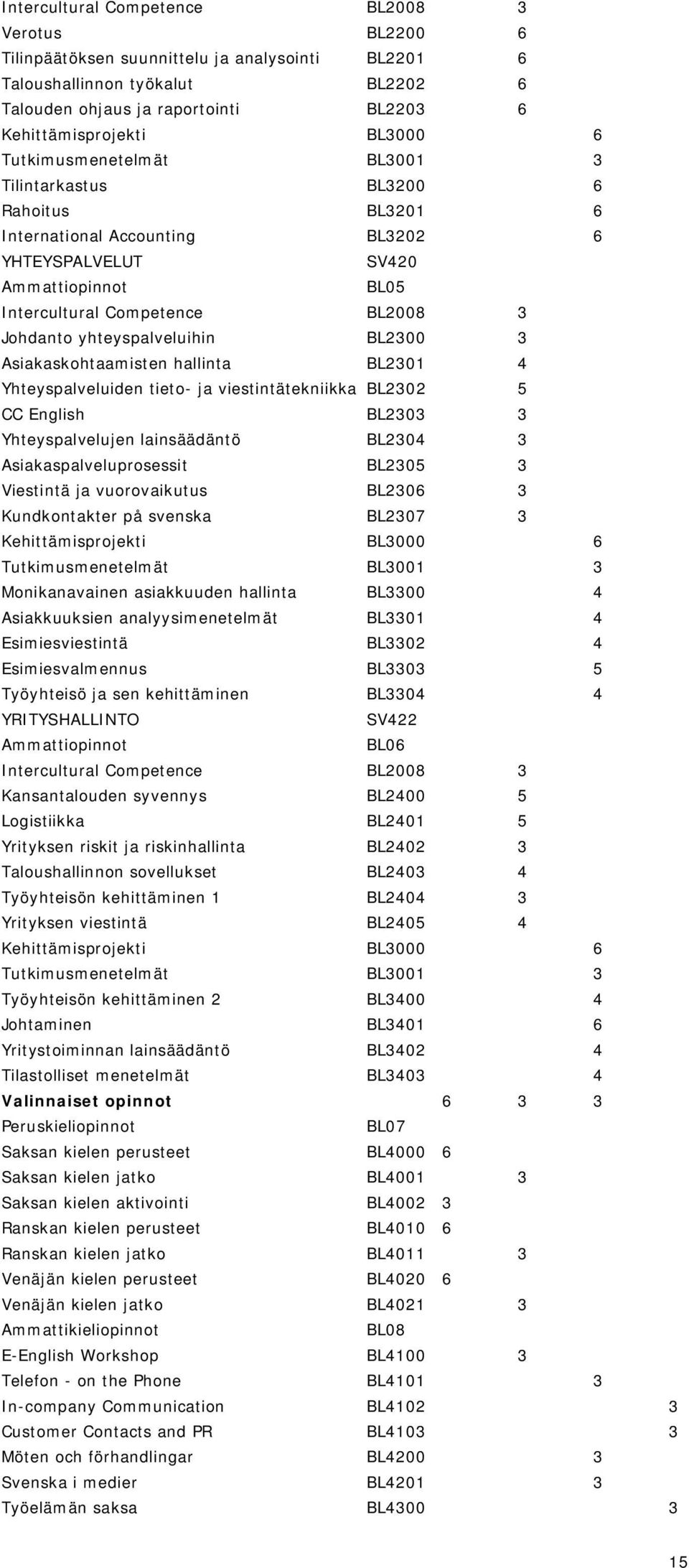 yhteyspalveluihin BL2300 3 Asiakaskohtaamisten hallinta BL2301 4 Yhteyspalveluiden tieto- ja viestintätekniikka BL2302 5 CC English BL2303 3 Yhteyspalvelujen lainsäädäntö BL2304 3