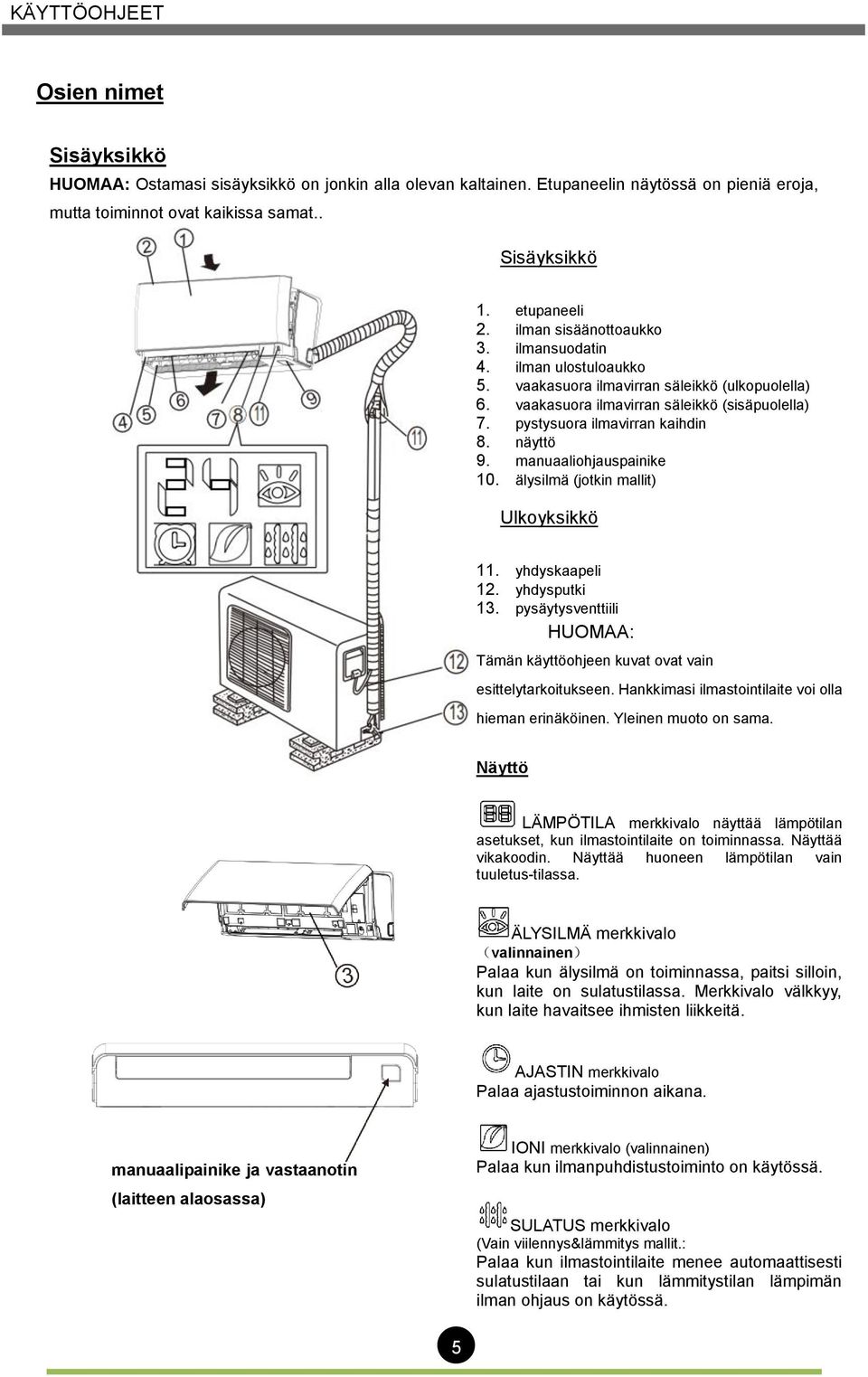 pystysuora ilmavirran kaihdin 8. näyttö 9. manuaaliohjauspainike 10. älysilmä (jotkin mallit) Ulkoyksikkö 11. yhdyskaapeli 12. yhdysputki 13.