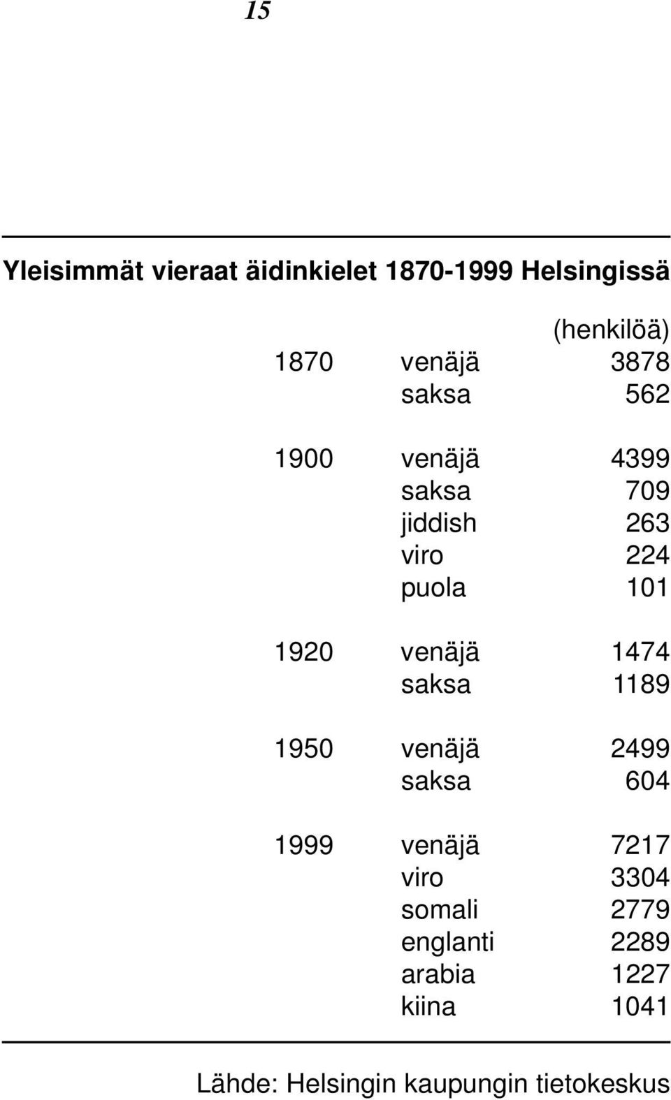 venäjä 1474 saksa 1189 1950 venäjä 2499 saksa 604 1999 venäjä 7217 viro 3304