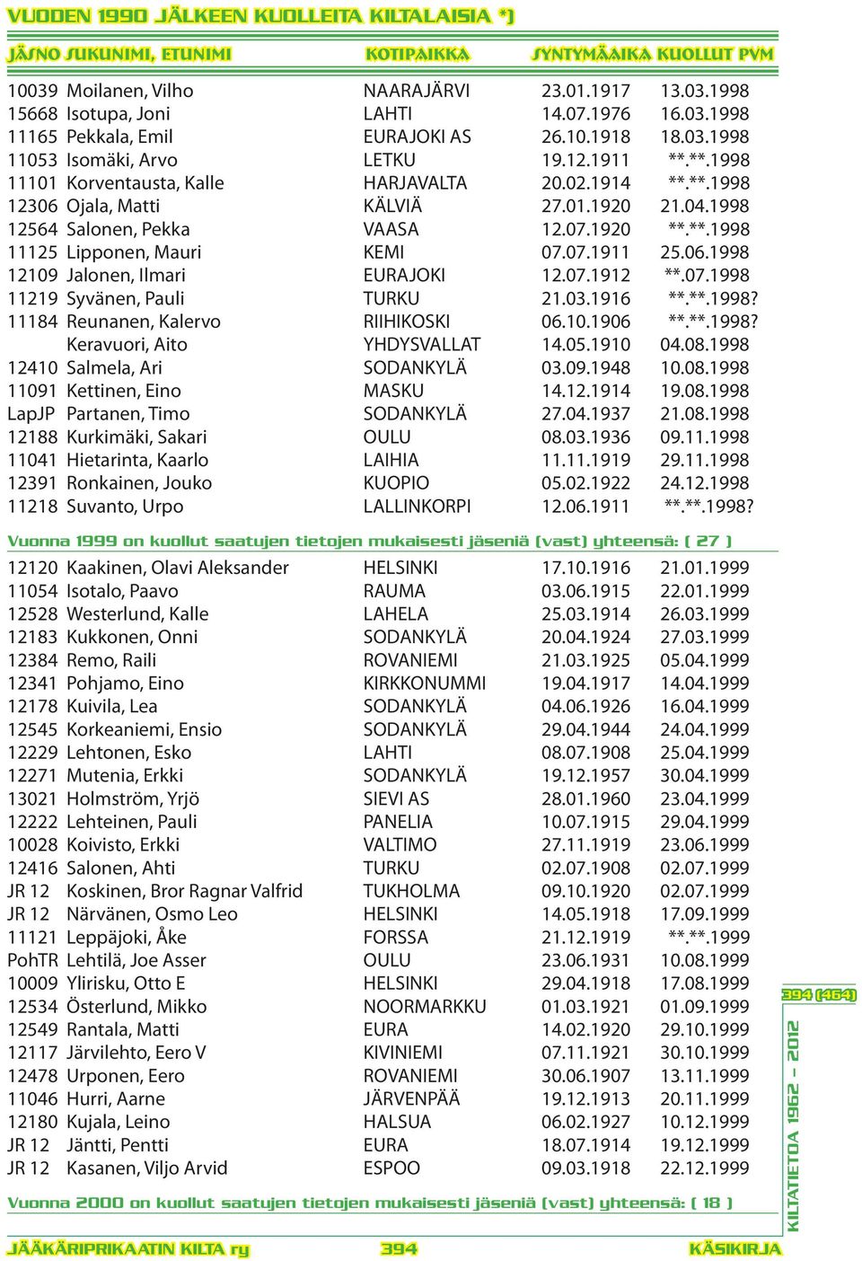 06.1998 12109 Jalonen, Ilmari EURAJOKI 12.07.1912 **.07.1998 11219 Syvänen, Pauli TURKU 21.03.1916 **.**.1998? 11184 Reunanen, Kalervo RIIHIKOSKI 06.10.1906 **.**.1998? Keravuori, Aito YHDYSVALLAT 14.