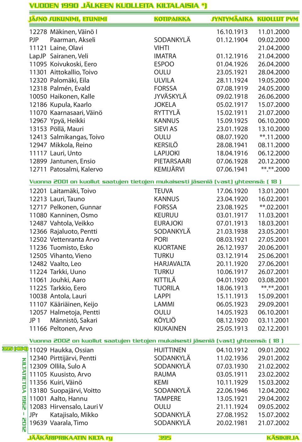 02.1918 26.06.2000 12186 Kupula, Kaarlo JOKELA 05.02.1917 15.07.2000 11070 Kaarnasaari, Väinö RYTTYLÄ 15.02.1911 21.07.2000 12967 Ypyä, Heikki KANNUS 15.09.1925 06.10.2000 13153 Pöllä, Mauri SIEVI AS 23.