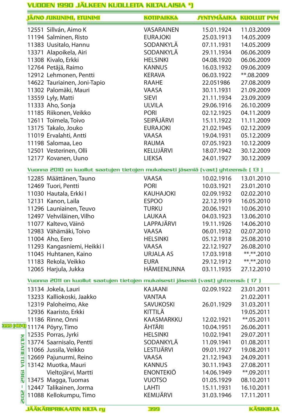 051986 27.08.2009 11302 Palomäki, Mauri VAASA 30.11.1931 21.09.2009 13559 Lyly, Matti SIEVI 21.11.1934 23.09.2009 11333 Aho, Sonja ULVILA 29.06.1916 26.10.2009 11185 Riikonen, Veikko PORI 02.12.