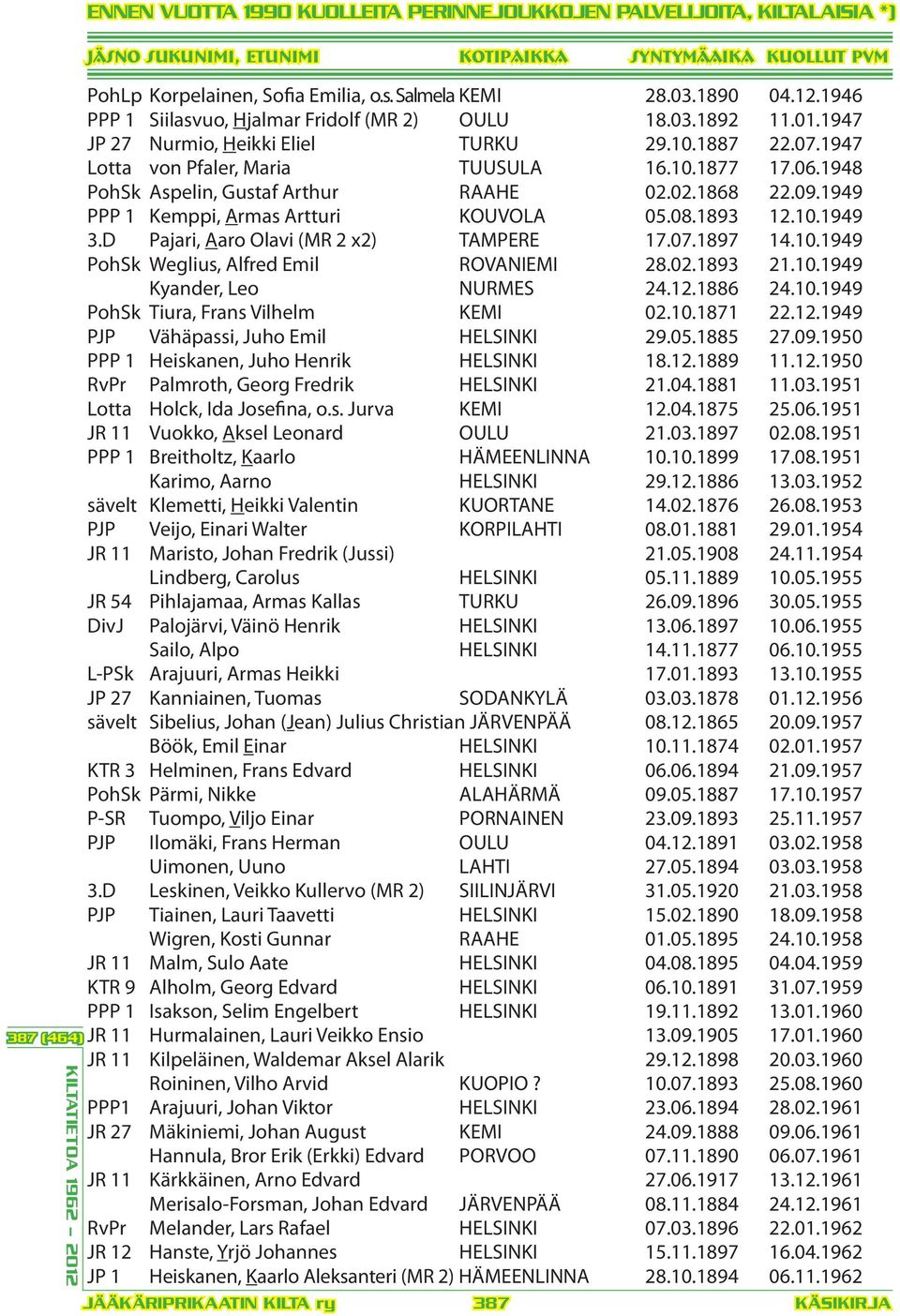 1948 PohSk Aspelin, Gustaf Arthur RAAHE 02.02.1868 22.09.1949 PPP 1 Kemppi, Armas Artturi KOUVOLA 05.08.1893 12.10.1949 3.D Pajari, Aaro Olavi (MR 2 x2) TAMPERE 17.07.1897 14.10.1949 PohSk Weglius, Alfred Emil ROVANIEMI 28.