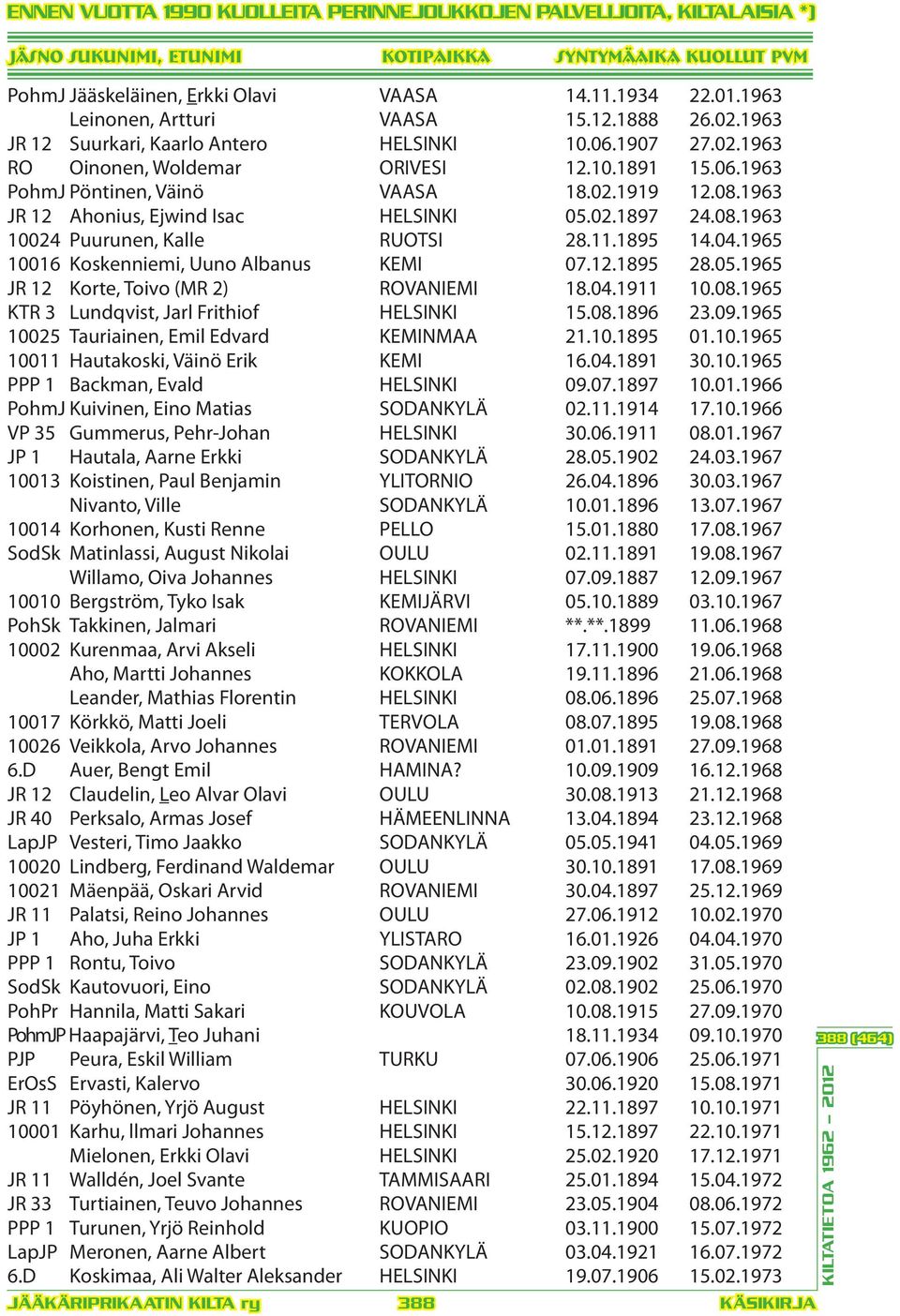 1963 JR 12 Ahonius, Ejwind Isac HELSINKI 05.02.1897 24.08.1963 10024 Puurunen, Kalle RUOTSI 28.11.1895 14.04.1965 10016 Koskenniemi, Uuno Albanus KEMI 07.12.1895 28.05.1965 JR 12 Korte, Toivo (MR 2) ROVANIEMI 18.