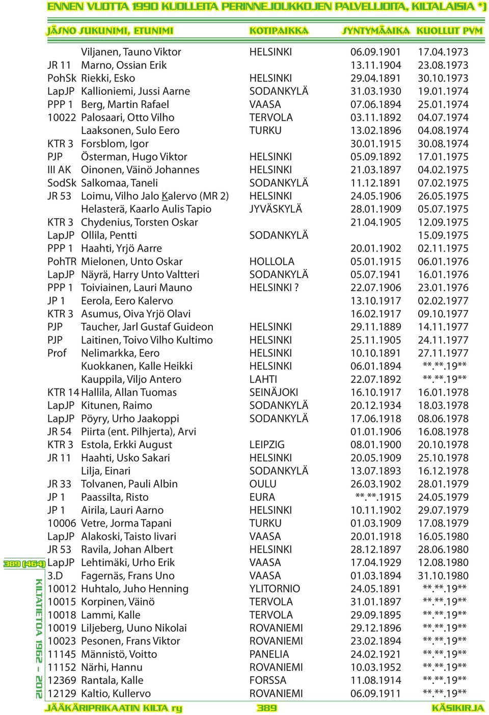 11.1892 04.07.1974 Laaksonen, Sulo Eero TURKU 13.02.1896 04.08.1974 KTR 3 Forsblom, Igor 30.01.1915 30.08.1974 PJP Österman, Hugo Viktor HELSINKI 05.09.1892 17.01.1975 III AK Oinonen, Väinö Johannes HELSINKI 21.