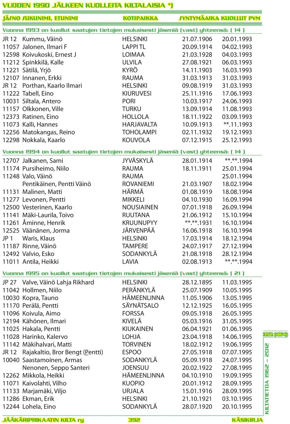 03.1993 JR 12 Porthan, Kaarlo Ilmari HELSINKI 09.08.1919 31.03.1993 11222 Tabell, Eino KIURUVESI 25.11.1916 17.06.1993 10031 Siltala, Antero PORI 10.03.1917 24.06.1993 11157 Olkkonen, Ville TURKU 13.