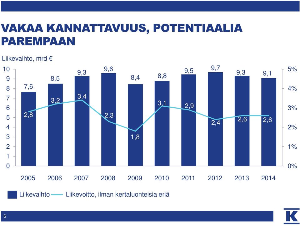 2,6 9,1 2,6 5% 4% 3% 2% 3 1,8 2 1% 1 0 0% 2005 2006 2007 2008 2009