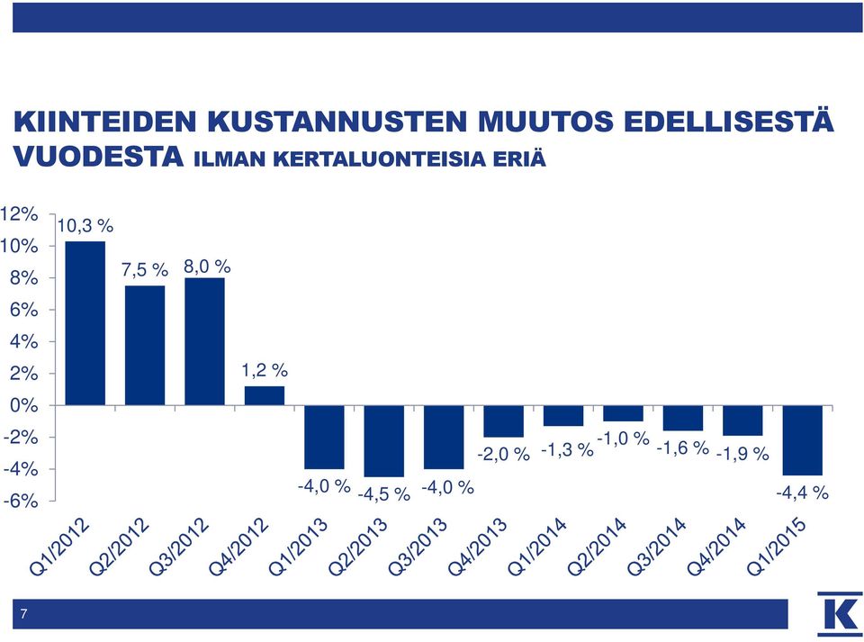 4% 2% 0% -2% -4% -6% 10,3 % 7,5 % 8,0 % 1,2 % -4,0