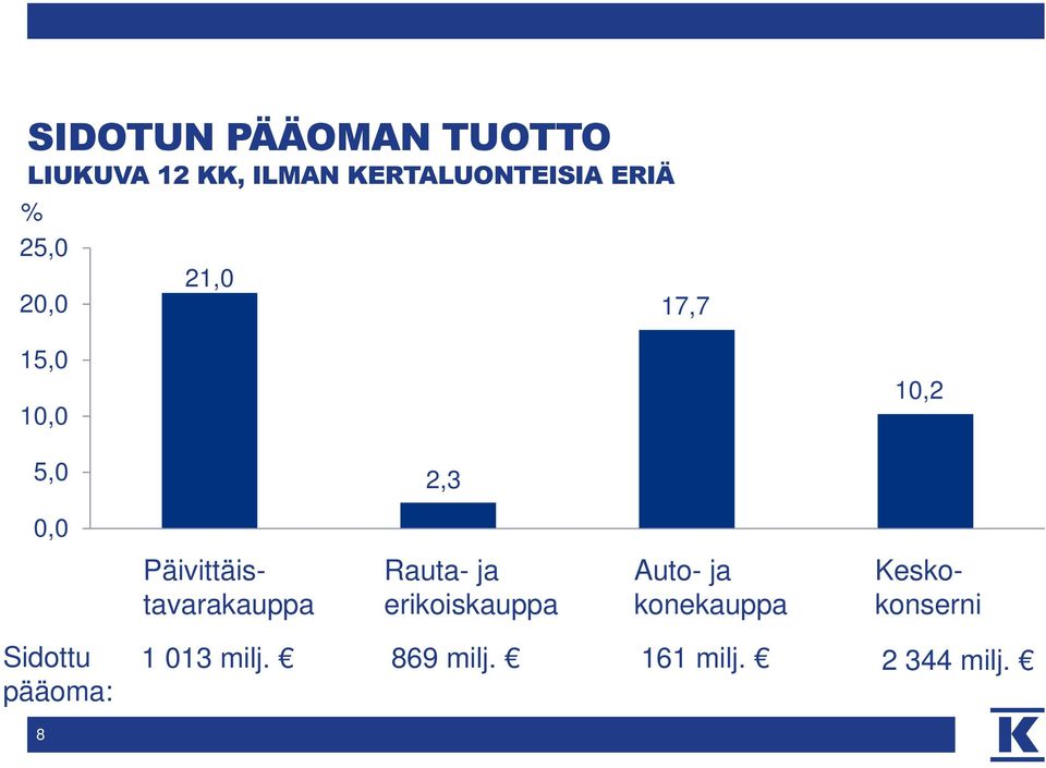 Päivittäistavarakauppa Rauta- ja erikoiskauppa Auto- ja konekauppa