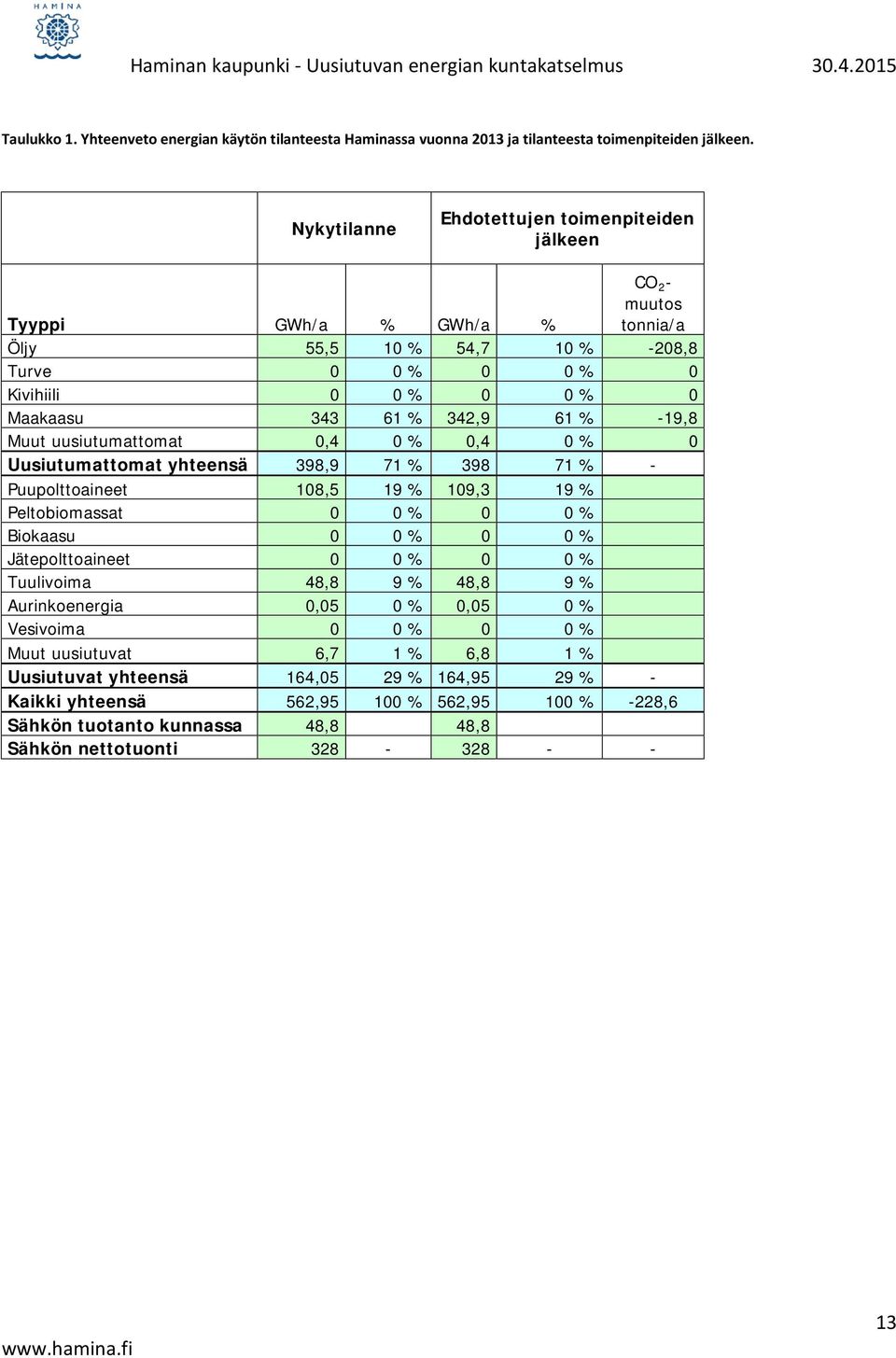 -19,8 Muut uusiutumattomat 0,4 0 % 0,4 0 % 0 Uusiutumattomat yhteensä 398,9 71 % 398 71 % - Puupolttoaineet 108,5 19 % 109,3 19 % Peltobiomassat 0 0 % 0 0 % Biokaasu 0 0 % 0 0 % Jätepolttoaineet 0 0