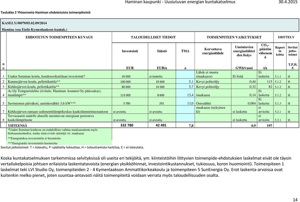 t/a Lähde ei muutu 1 Uuden Summan koulu, kondenssikattilaan investointi* 34 000 ei laskettu (maakaasu) Ei lisää CO 2 - päästön vähenem ä Raport in kohta Ei laskettu 5.1.1 H 2 Kannusjärven koulu, pellettikattila** 100 000 19 600 5,1 Kevyt polttoöljy 0,44 115 5.