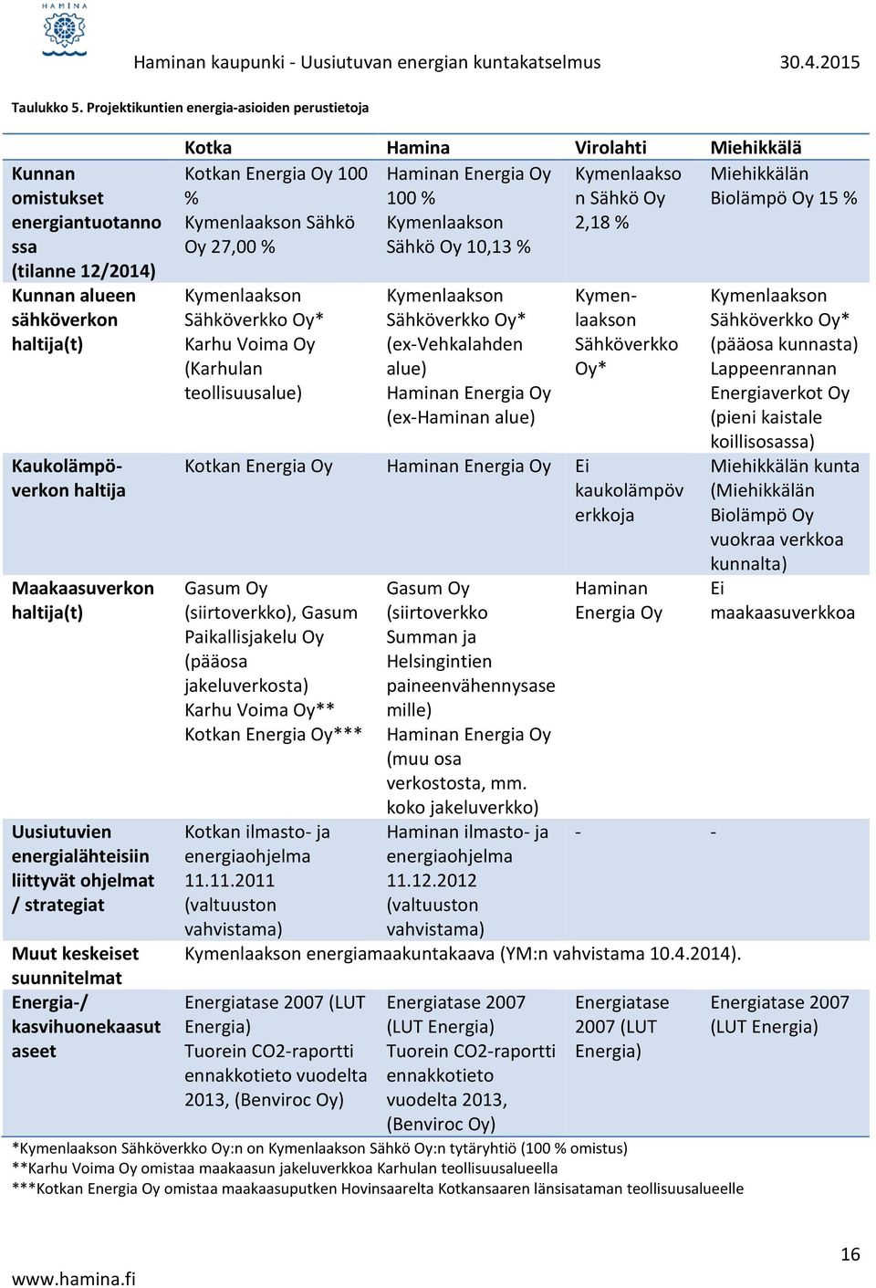 Uusiutuvien energialähteisiin liittyvät ohjelmat / strategiat Muut keskeiset suunnitelmat Energia-/ kasvihuonekaasut aseet Kotka Hamina Virolahti Miehikkälä Kotkan Energia Oy 100 Haminan Energia Oy