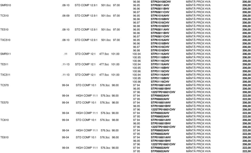 97 STP61516CHV MÄNTÄ PROX HVA 206,00 96.98 STP61516DHV MÄNTÄ PROX HVA 206,00 TE510.08-10 STD COMP 12.9:1 501.0cc 97.00 96.95 STP65811AHV MÄNTÄ PROX HVA 206,00 96.