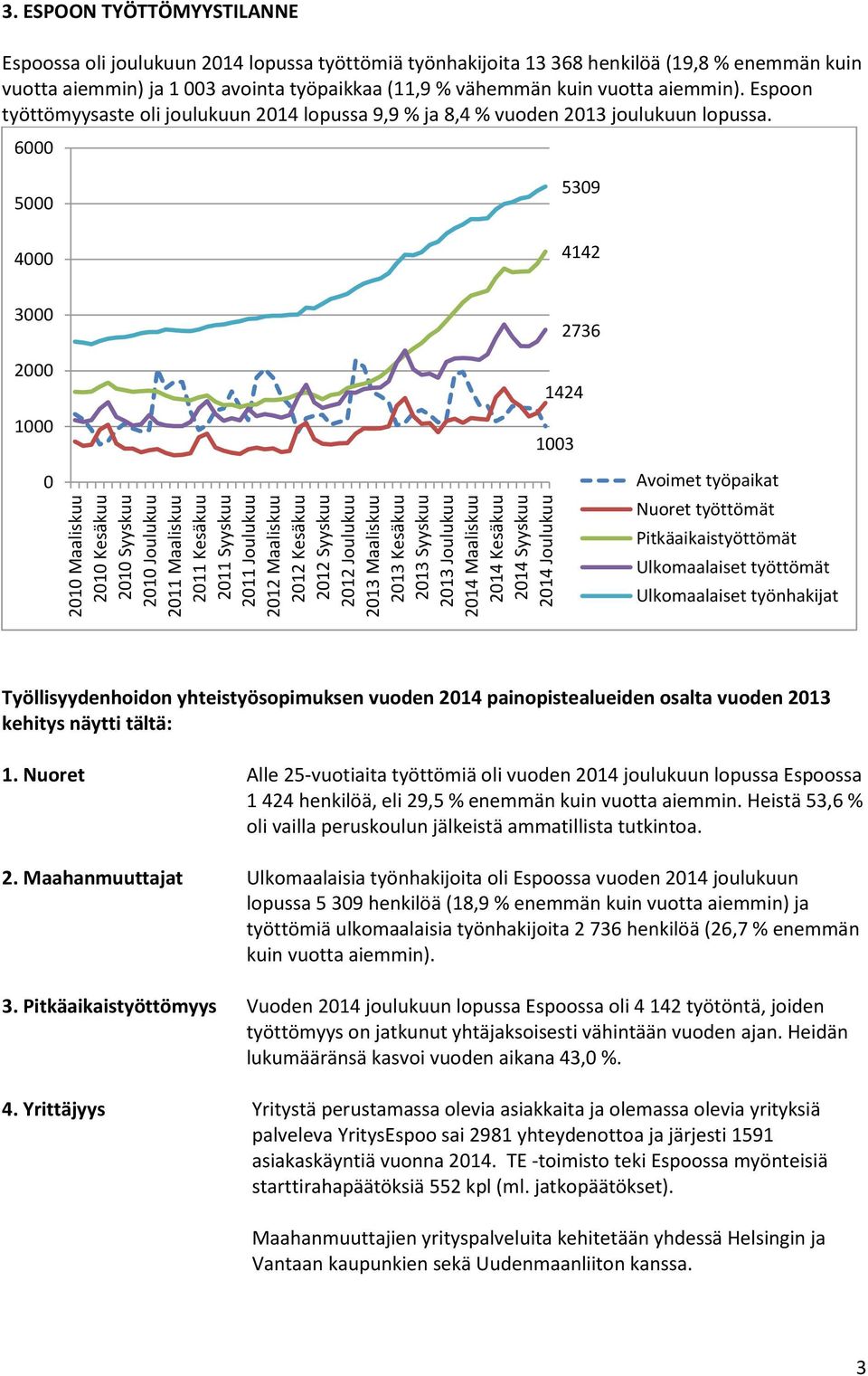 ESPOON TYÖTTÖMYYSTILANNE Espoossa oli joulukuun 2014 lopussa työttömiä työnhakijoita 13 368 henkilöä (19,8 % enemmän kuin vuotta aiemmin) ja 1 003 avointa työpaikkaa (11,9 % vähemmän kuin vuotta