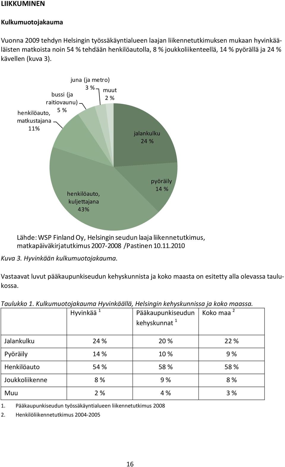 bussi (ja raitiovaunu) henkilöauto, 5 % matkustajana 11% juna (ja metro) 3 % muut 2 % jalankulku 24 % henkilöauto, kuljettajana 43% pyöräily 14 % Lähde: WSP Finland Oy, Helsingin seudun laaja