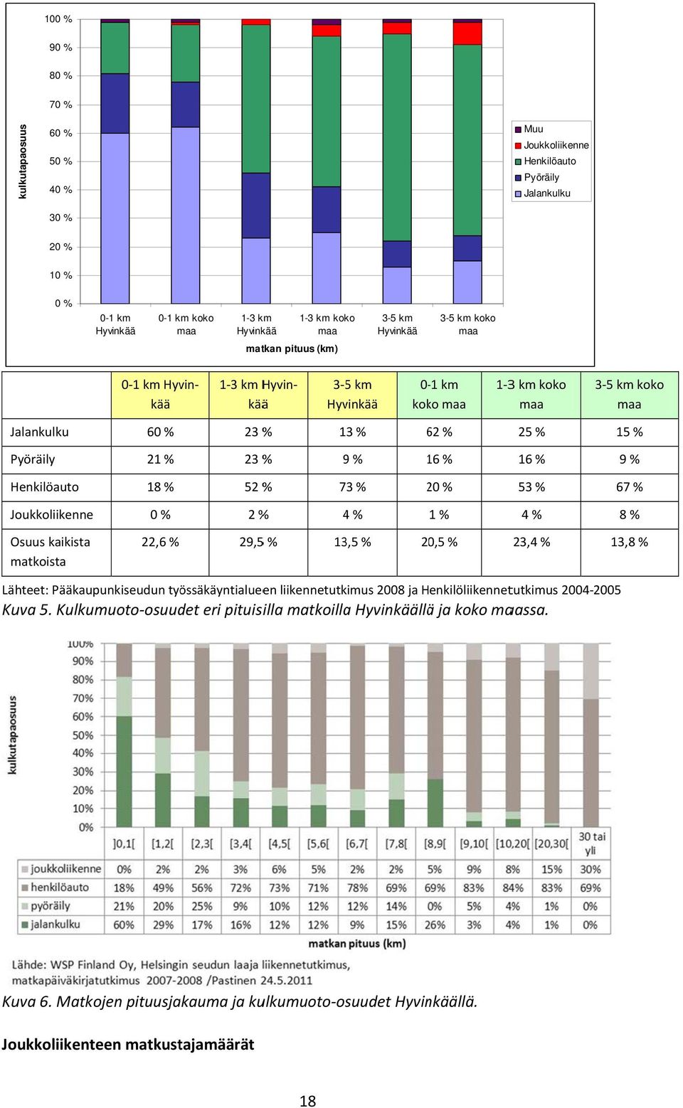 23 % 9 % 161 % 16 % 9 % Henkilöauto 18 % 52 % 73 % 202 % 53 % 67 % Joukkoliikenne 0 % 2 % 4 % 1 % 4 % 8 % Osuus kaikista matkoista 22,6 % 29,55 % 13,5 % 20,5 % 23,4 % 13,8 % Lähteet: