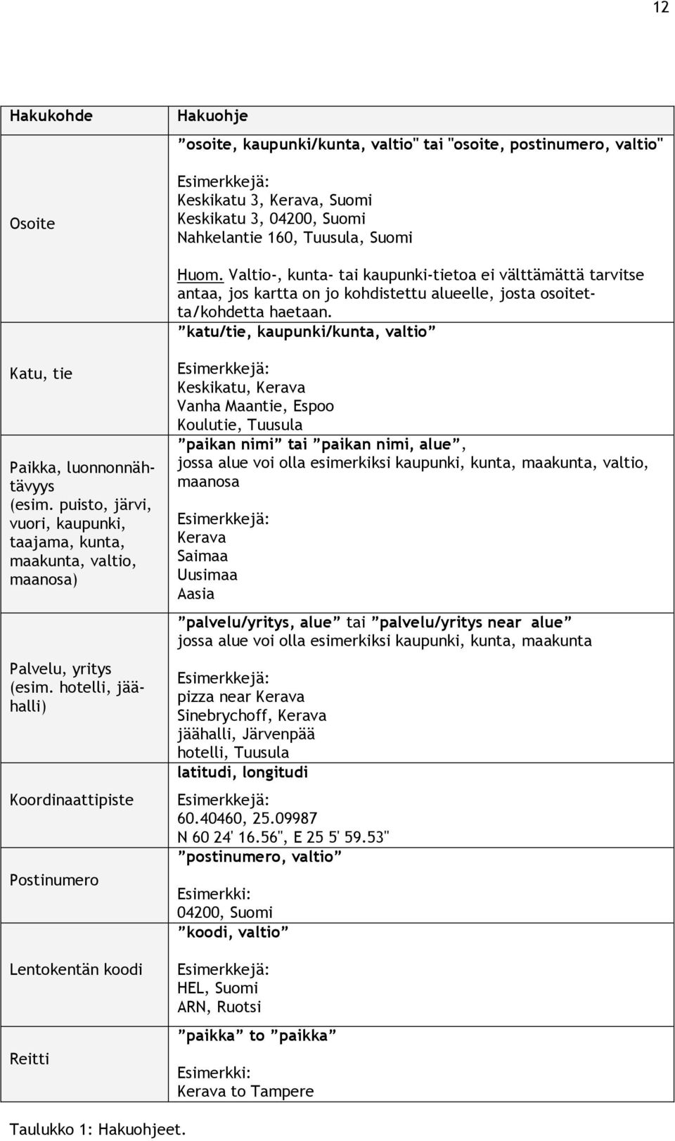 katu/tie, kaupunki/kunta, valtio Katu, tie Paikka, luonnonnähtävyys (esim. puisto, järvi, vuori, kaupunki, taajama, kunta, maakunta, valtio, maanosa) Palvelu, yritys (esim.