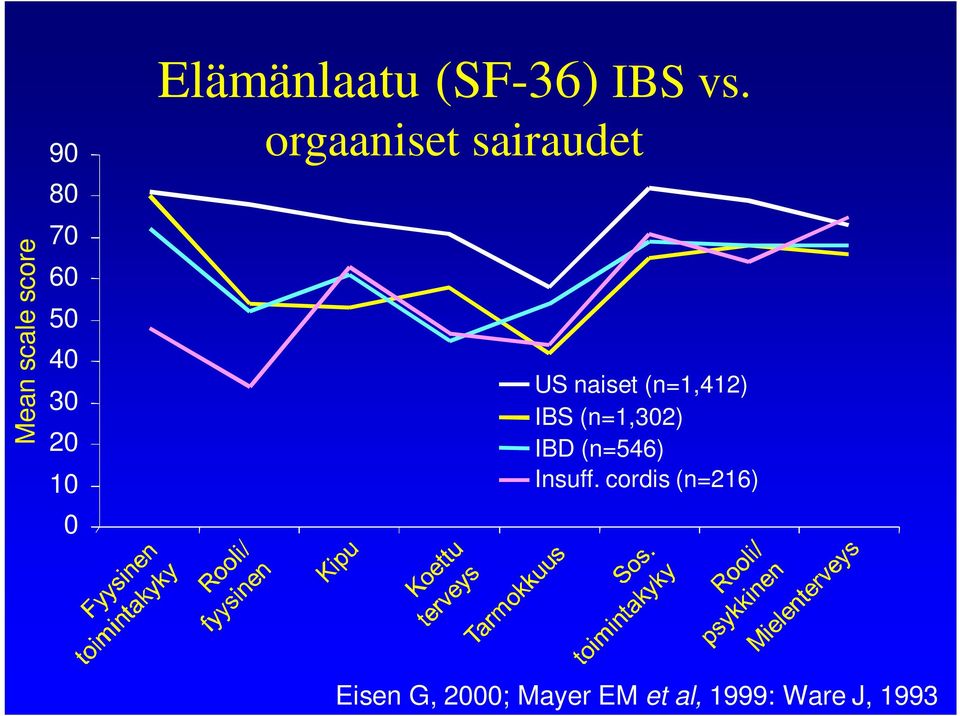 orgaaniset sairaudet US naiset (n=1,412) IBS