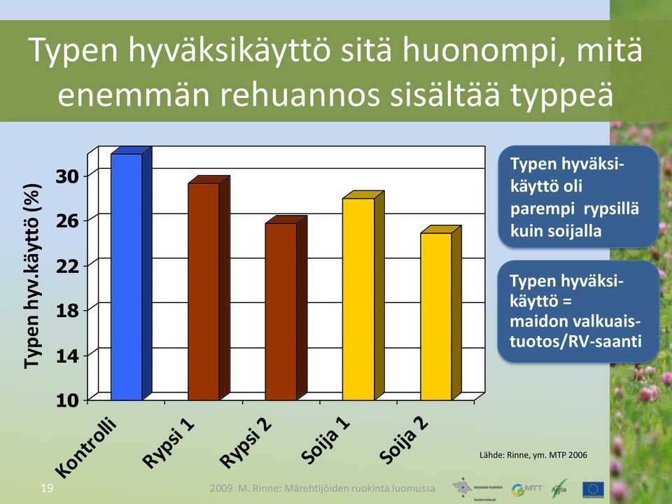 30 26 Typen hyväksikäyttö oli parempi rypsillä kuin soijalla 22 18 14 Typen