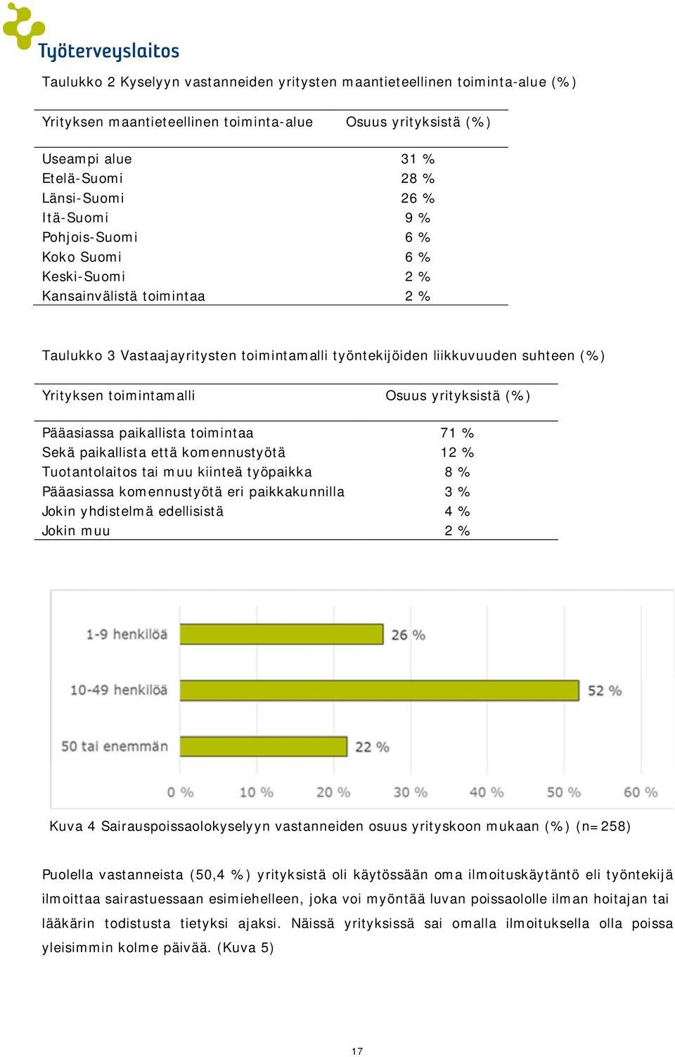 Osuus yrityksistä (%) Pääasiassa paikallista toimintaa 71 % Sekä paikallista että komennustyötä 12 % Tuotantolaitos tai muu kiinteä työpaikka 8 % Pääasiassa komennustyötä eri paikkakunnilla 3 % Jokin