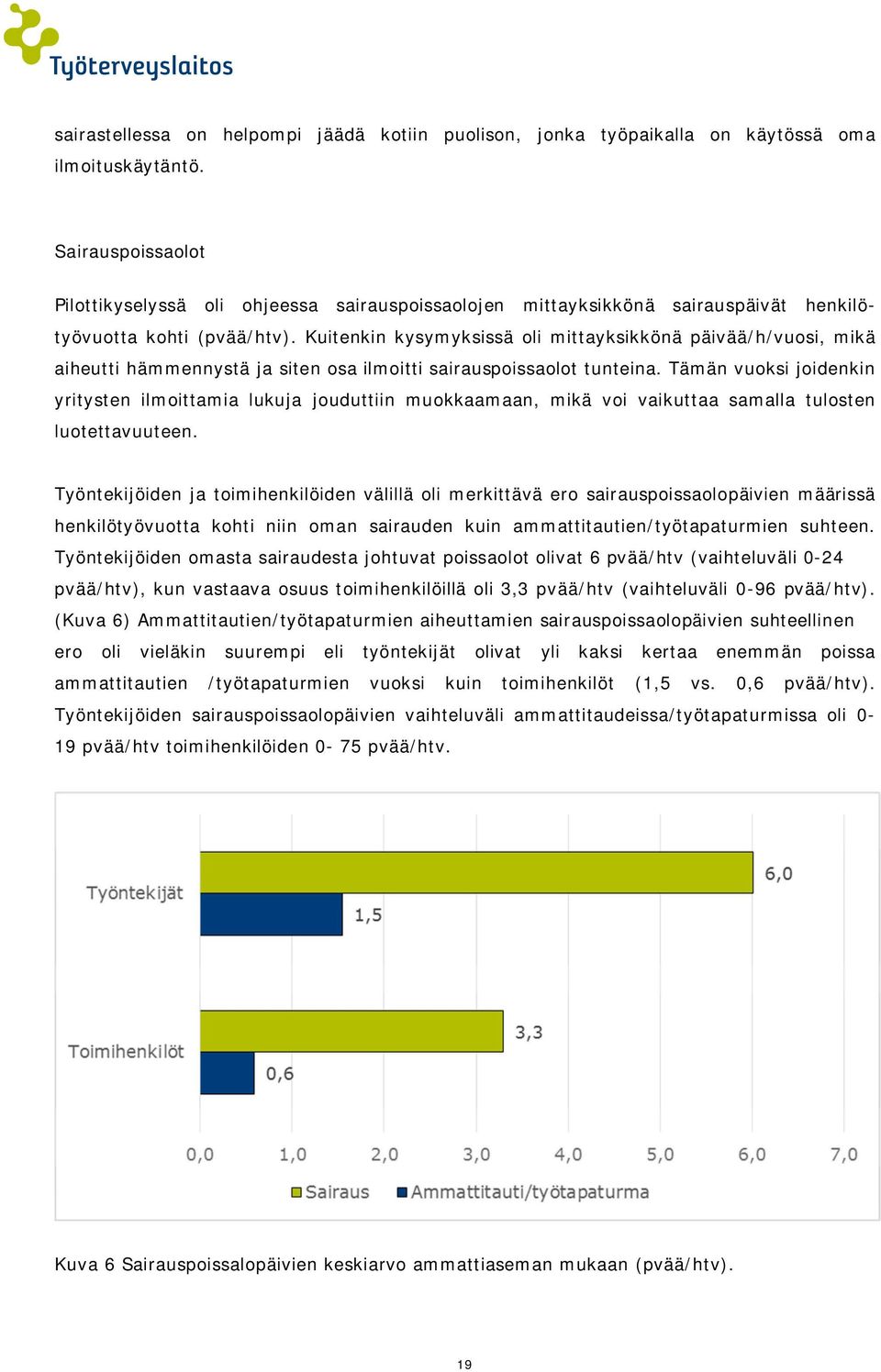 Kuitenkin kysymyksissä oli mittayksikkönä päivää/h/vuosi, mikä aiheutti hämmennystä ja siten osa ilmoitti sairauspoissaolot tunteina.