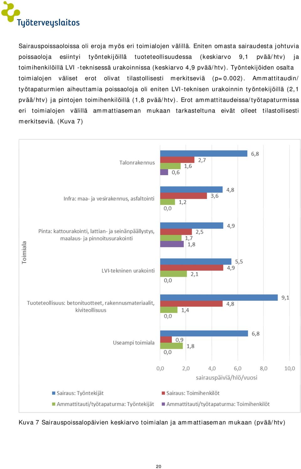 pvää/htv). Työntekijöiden osalta toimialojen väliset erot olivat tilastollisesti merkitseviä (p=0.002).