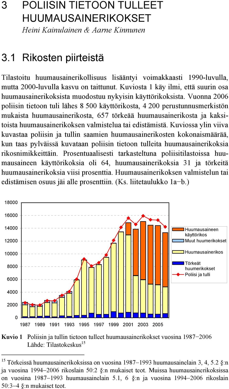 Kuviosta 1 käy ilmi, että suurin osa huumausainerikoksista muodostuu nykyisin käyttörikoksista.