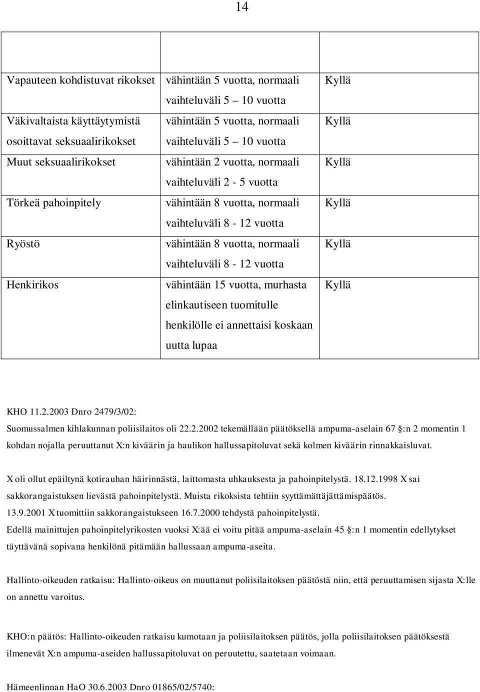 vaihteluväli 8-12 vuotta vähintään 15 vuotta, murhasta elinkautiseen tuomitulle henkilölle ei annettaisi koskaan uutta lupaa Kyllä Kyllä Kyllä Kyllä Kyllä Kyllä KHO 11.2.2003 Dnro 2479/3/02: Suomussalmen kihlakunnan poliisilaitos oli 22.