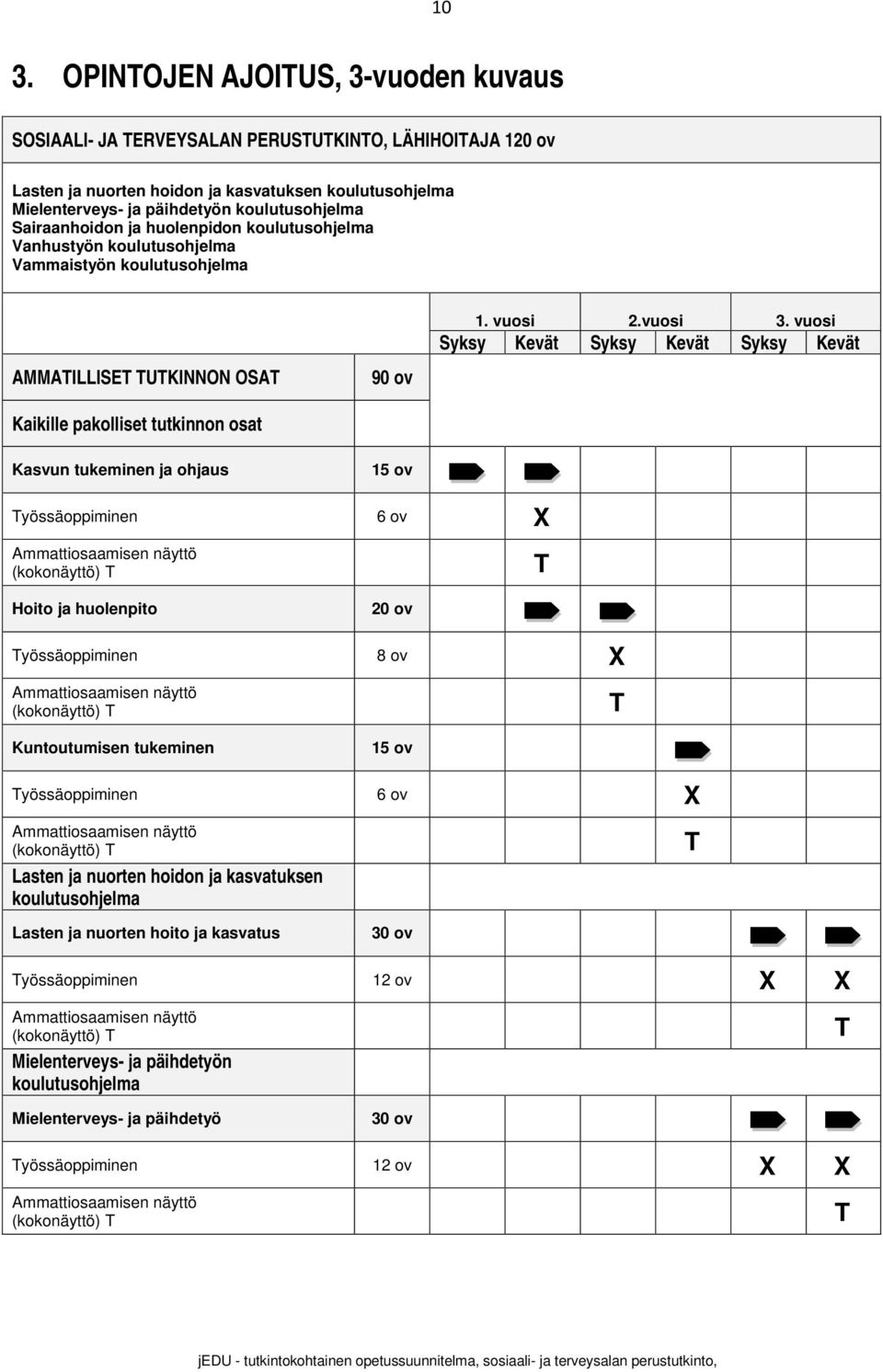 vuosi Syksy Kevät Syksy Kevät Syksy Kevät AMMATILLISET TUTKINNON OSAT 90 ov Kaikille pakolliset tutkinnon osat Kasvun tukeminen ja ohjaus 15 ov Työssäoppiminen 6 ov X Ammattiosaamisen näyttö