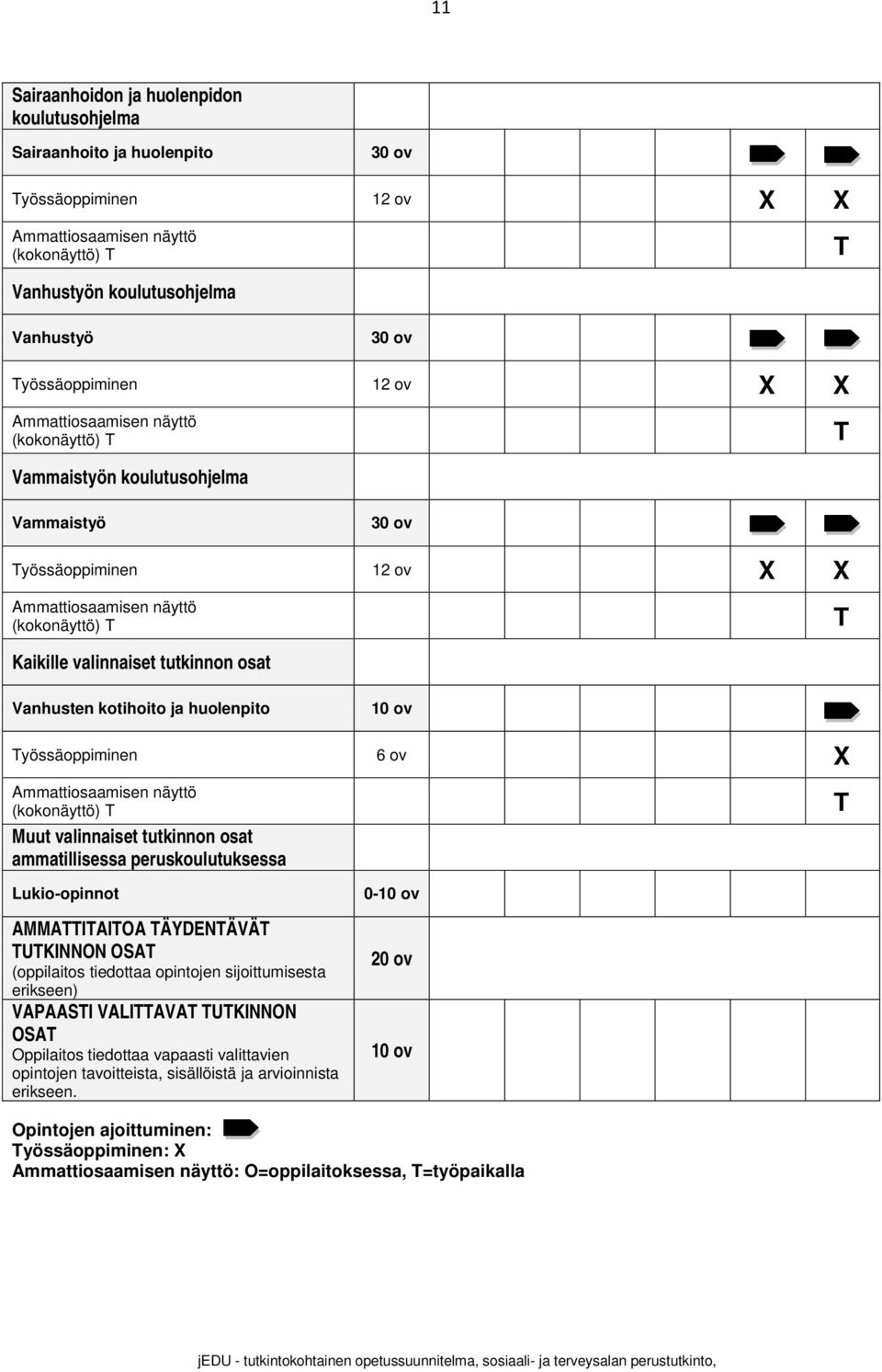 tutkinnon osat Vanhusten kotihoito ja huolenpito 10 ov Työssäoppiminen 6 ov X Ammattiosaamisen näyttö (kokonäyttö) T Muut valinnaiset tutkinnon osat ammatillisessa peruskoulutuksessa T Lukio-opinnot