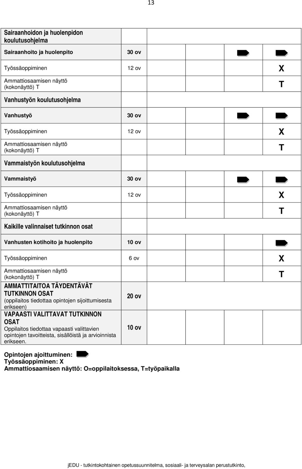 tutkinnon osat Vanhusten kotihoito ja huolenpito 10 ov Työssäoppiminen 6 ov X Ammattiosaamisen näyttö (kokonäyttö) T AMMATTITAITOA TÄYDENTÄVÄT TUTKINNON OSAT (oppilaitos tiedottaa opintojen