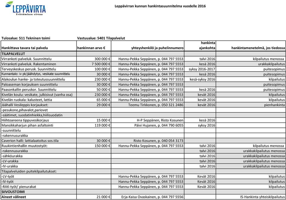 Suunnittelu 100 000 Hannu-Pekka Seppänen, p. 044 797 5553 syksy 2016-2017 puitesopimus Kunnantalo: iv pk/jäähdytys, vesikate suunnittelu 30 000 Hannu-Pekka Seppänen, p.