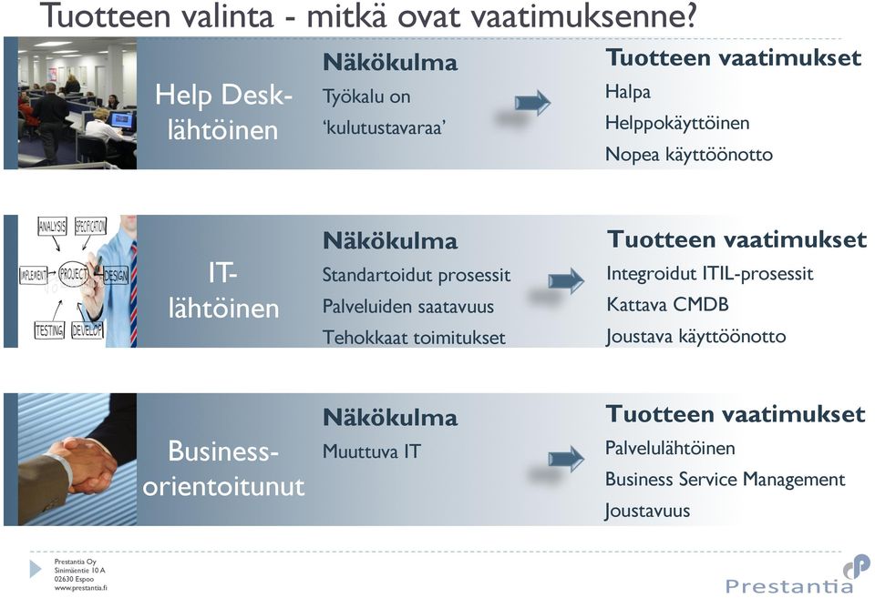 käyttöönotto ITlähtöinen Näkökulma Standartoidut prosessit Palveluiden saatavuus Tehokkaat toimitukset Tuotteen