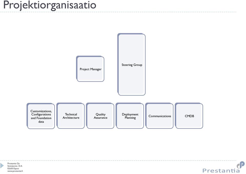 Foundation data Technical Architecture