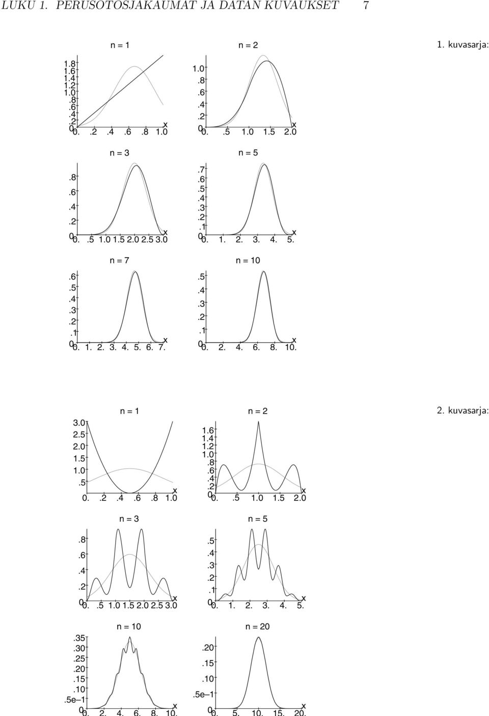 5 2.0.5.0.5 0..2 n = n = 2.4.6.8 x.0.6.4.2.0.8.6.4.20. x 0..5.0.5 2.0 2. kuvasarja:.8.6.4 n = 3.2 0. 0..5 x.0.5 2.0 2.5 3.0 n = 0.35.30.